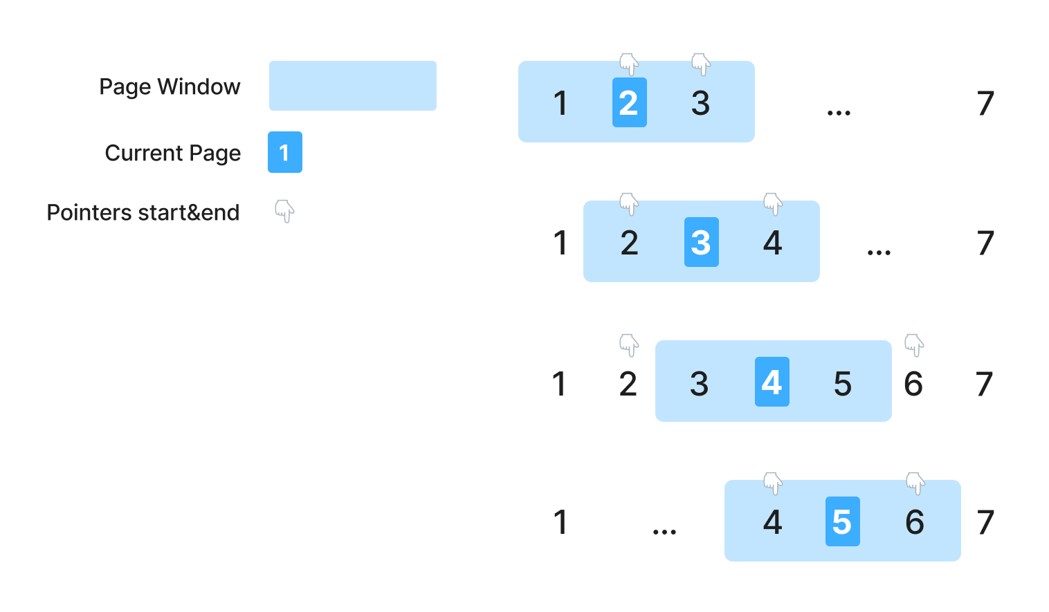 Pagination Window and Pointer Positions